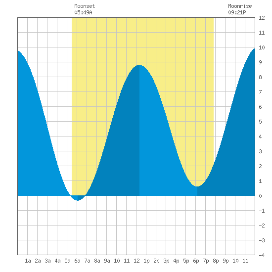 Wentworth tide chart for Saturday, May 6, 2023