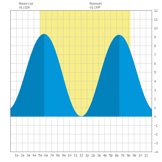 Wentworth tide chart for Sunday, June 11, 2023
