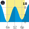 Wentworth tide chart for Sunday, June 18, 2023