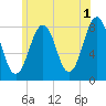 Wentworth tide chart for Thursday, June 1, 2023