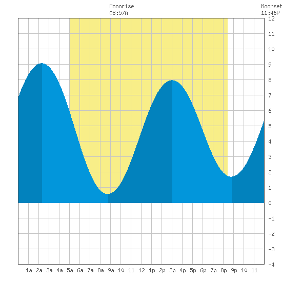 Wentworth tide chart for Thursday, June 22, 2023