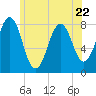 Wentworth tide chart for Thursday, June 22, 2023