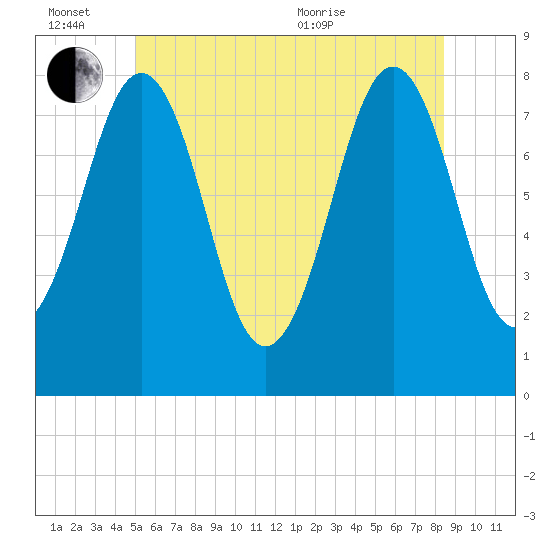 Wentworth tide chart for Monday, June 26, 2023
