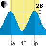 Wentworth tide chart for Monday, June 26, 2023