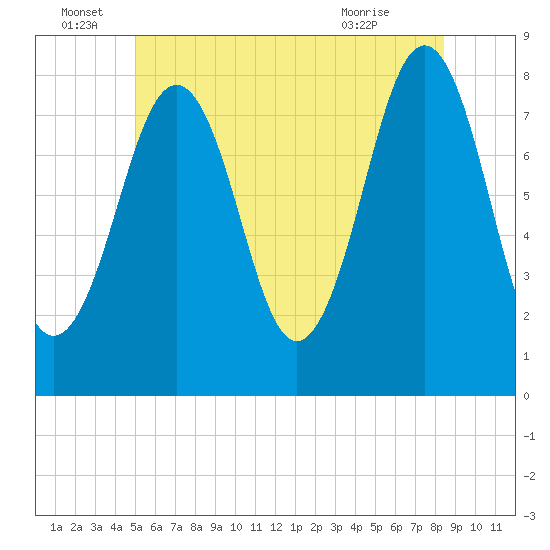 Wentworth tide chart for Wednesday, June 28, 2023