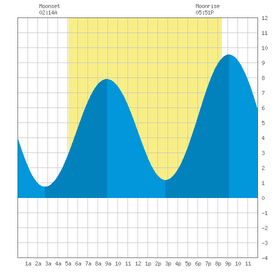 Wentworth tide chart for Friday, June 30, 2023