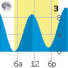 Wentworth tide chart for Saturday, June 3, 2023