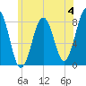 Wentworth tide chart for Sunday, June 4, 2023