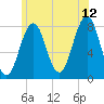 Wentworth tide chart for Wednesday, July 12, 2023