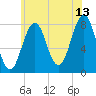 Wentworth tide chart for Thursday, July 13, 2023