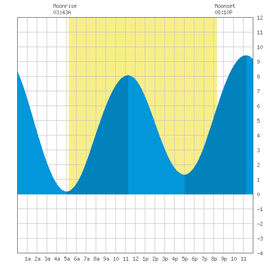 Wentworth tide chart for Sunday, July 16, 2023
