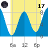 Wentworth tide chart for Monday, July 17, 2023