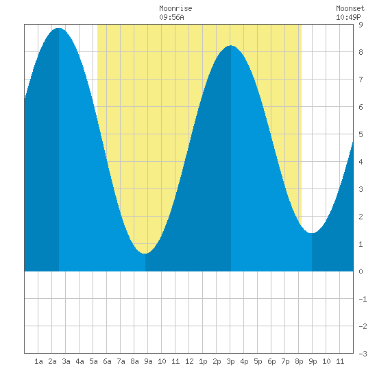 Wentworth tide chart for Saturday, July 22, 2023