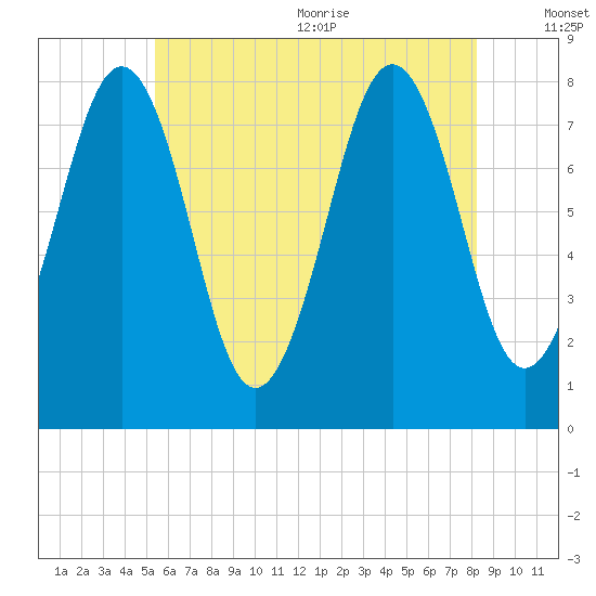 Wentworth tide chart for Monday, July 24, 2023