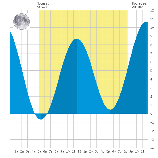Wentworth tide chart for Monday, July 3, 2023