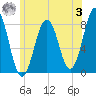 Wentworth tide chart for Monday, July 3, 2023
