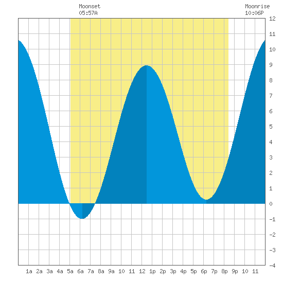 Wentworth tide chart for Tuesday, July 4, 2023