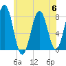 Wentworth tide chart for Thursday, July 6, 2023
