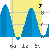 Wentworth tide chart for Friday, July 7, 2023