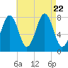 Wentworth tide chart for Tuesday, August 22, 2023