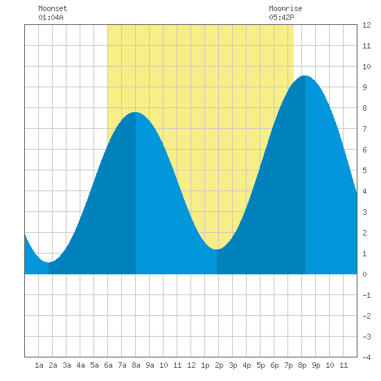 Wentworth tide chart for Sunday, August 27, 2023