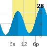 Wentworth tide chart for Monday, August 28, 2023