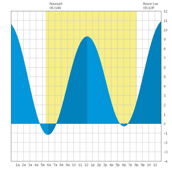 Wentworth tide chart for Wednesday, August 2, 2023