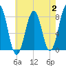 Wentworth tide chart for Wednesday, August 2, 2023
