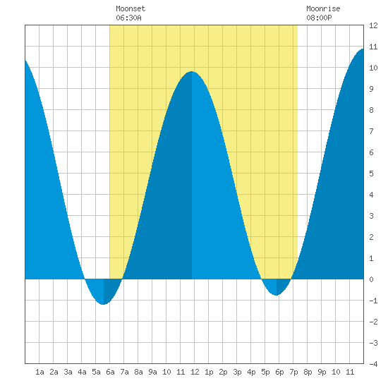 Wentworth tide chart for Thursday, August 31, 2023