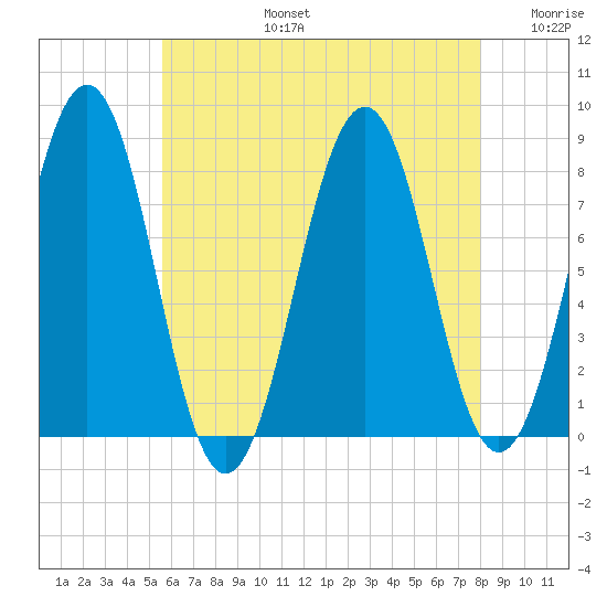 Wentworth tide chart for Saturday, August 5, 2023