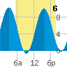Wentworth tide chart for Sunday, August 6, 2023