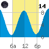 Wentworth tide chart for Thursday, September 14, 2023