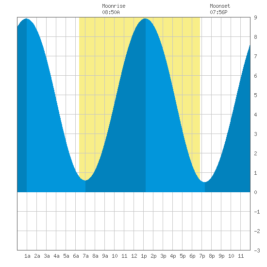 Wentworth tide chart for Sunday, September 17, 2023