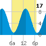 Wentworth tide chart for Sunday, September 17, 2023