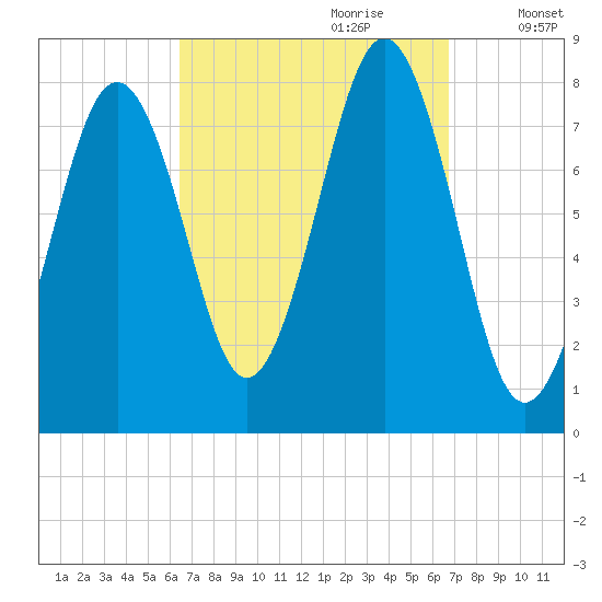 Wentworth tide chart for Thursday, September 21, 2023
