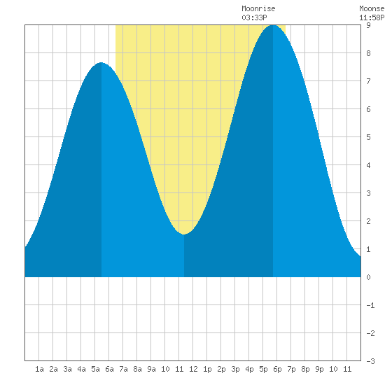 Wentworth tide chart for Saturday, September 23, 2023