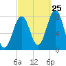 Wentworth tide chart for Monday, September 25, 2023