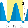 Wentworth tide chart for Saturday, September 2, 2023