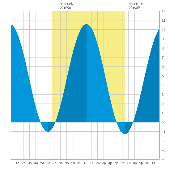 Wentworth tide chart for Saturday, September 30, 2023