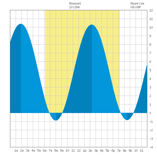 Wentworth tide chart for Sunday, September 3, 2023
