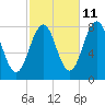 Wentworth tide chart for Wednesday, October 11, 2023