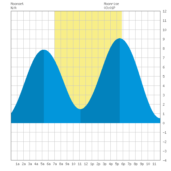Wentworth tide chart for Sunday, October 22, 2023