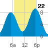 Wentworth tide chart for Sunday, October 22, 2023
