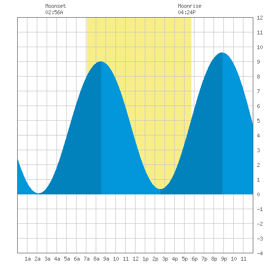 Wentworth tide chart for Wednesday, October 25, 2023