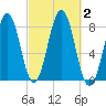 Wentworth tide chart for Monday, October 2, 2023