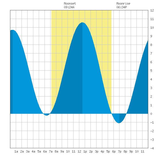 Wentworth tide chart for Monday, October 30, 2023