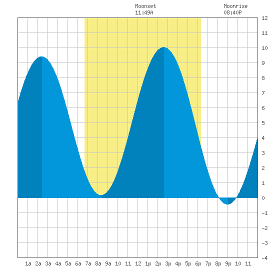 Wentworth tide chart for Tuesday, October 3, 2023