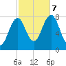 Wentworth tide chart for Saturday, October 7, 2023