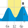 Wentworth tide chart for Sunday, October 8, 2023