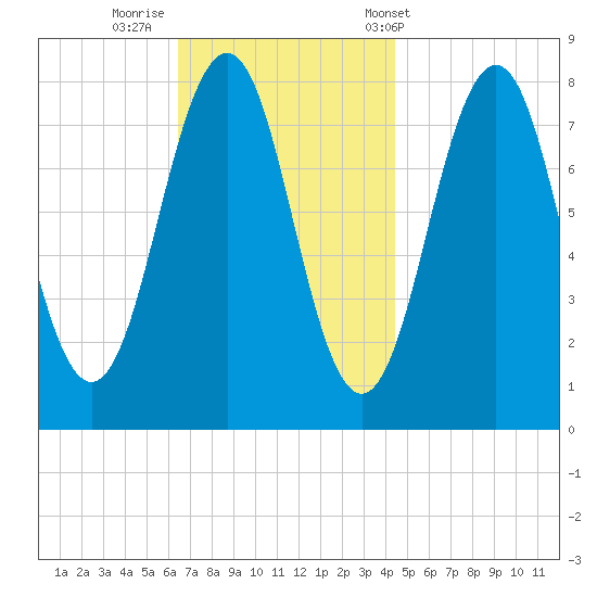 Wentworth tide chart for Friday, November 10, 2023